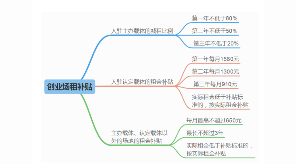 创业场租补贴