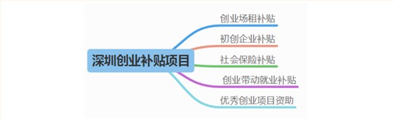 深圳创业补贴项目