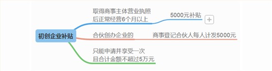 初创企业补贴