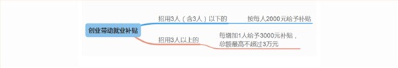 创业带动就业补贴
